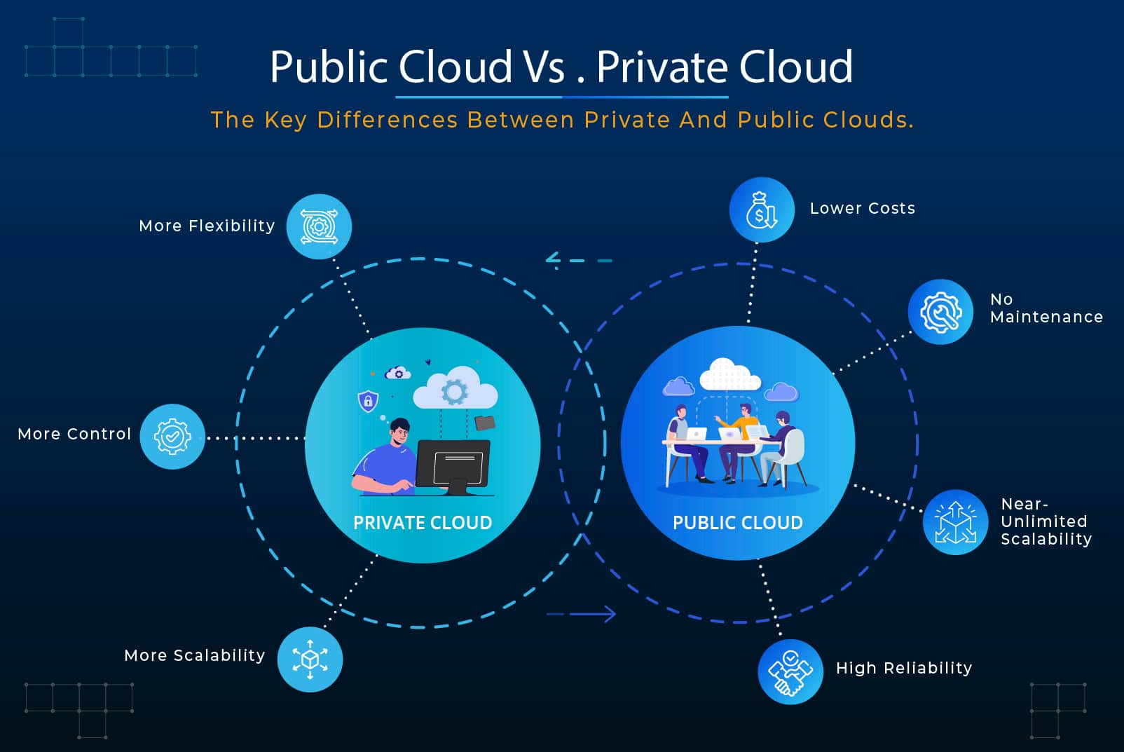 private and public clouds.